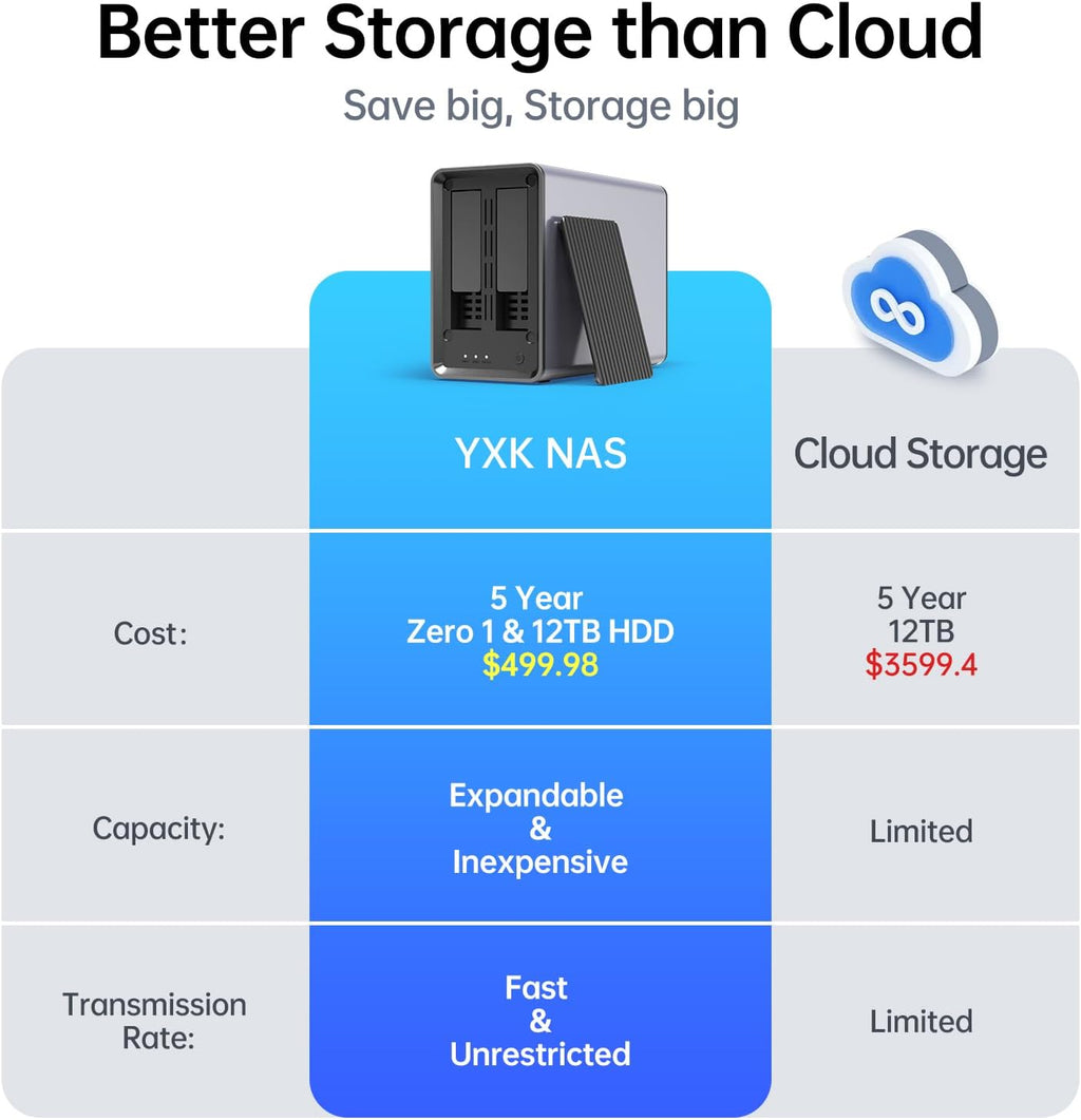 Zero1 2-Bay Desktop NAS, Maximum 60TB (Diskless), User-Friendly Home NAS Storage, Private Security & Remote Access, Silent, 4GB RAM, 2.5Gbe Port, 4K HDMI, Network Attached Storage