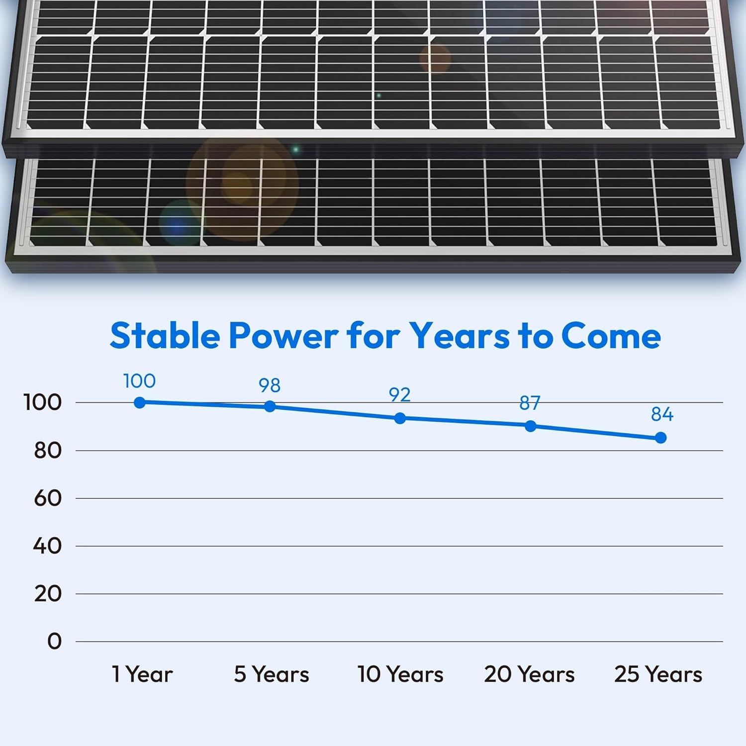 100 Watt Solar Panels, 10BB Monocrystalline 12V 100W Solar Panel, 23% High Efficiency PV Module Power Charger for RV, Home, Farm, Boat, Caravan and Off-Grid Applications