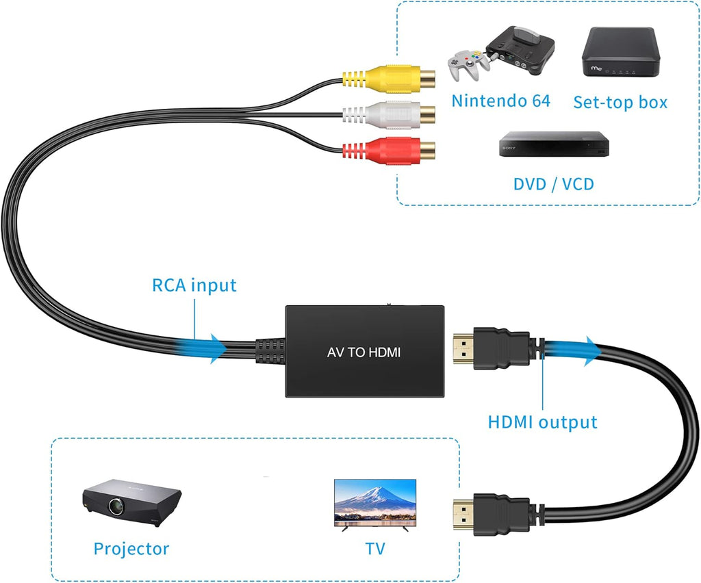 RCA to HDMI Converter, Composite to HDMI Adapter Support 1080P PAL/NTSC Compatible with PS One, PS2, PS3, STB, Xbox, VHS, VCR, Blue-Ray DVD Players